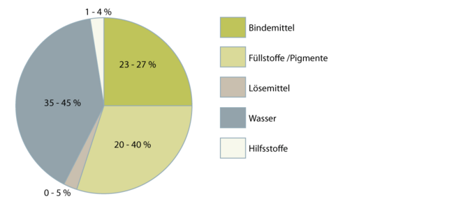 Epoxidharzdispersionen 2.1.1 neu