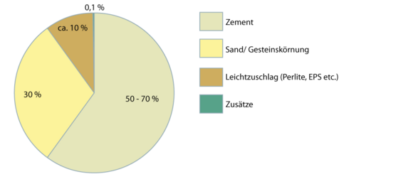 Leichtmörtel 2.1.1