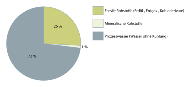 Polyacrylate Rohstoffherkunft