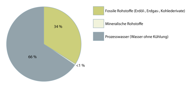 Polyethylen 2.1.2 neu