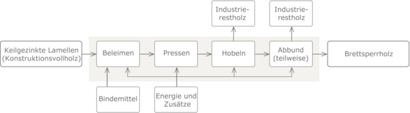 Prozesskette Brettsperrholz neu