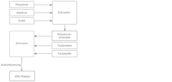 Prozesskette XPS-Dämmstoffe